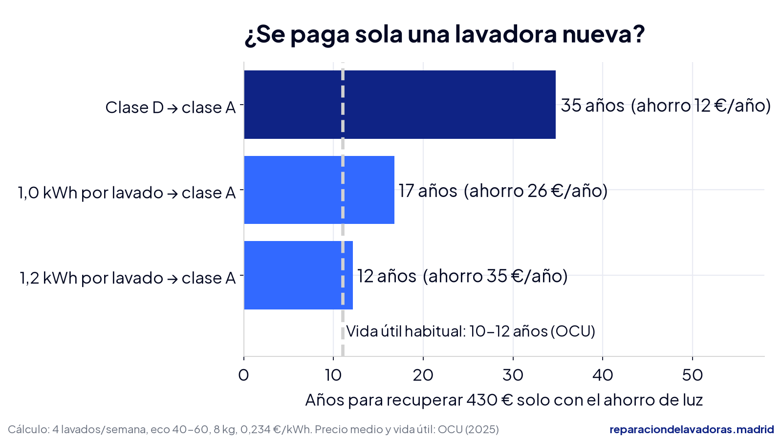 Gráfico: pasar de clase D a clase A tarda 35 años en pagar una lavadora de 430 € con el ahorro de luz; con una lavadora de 1,2 kWh por lavado, 12 años