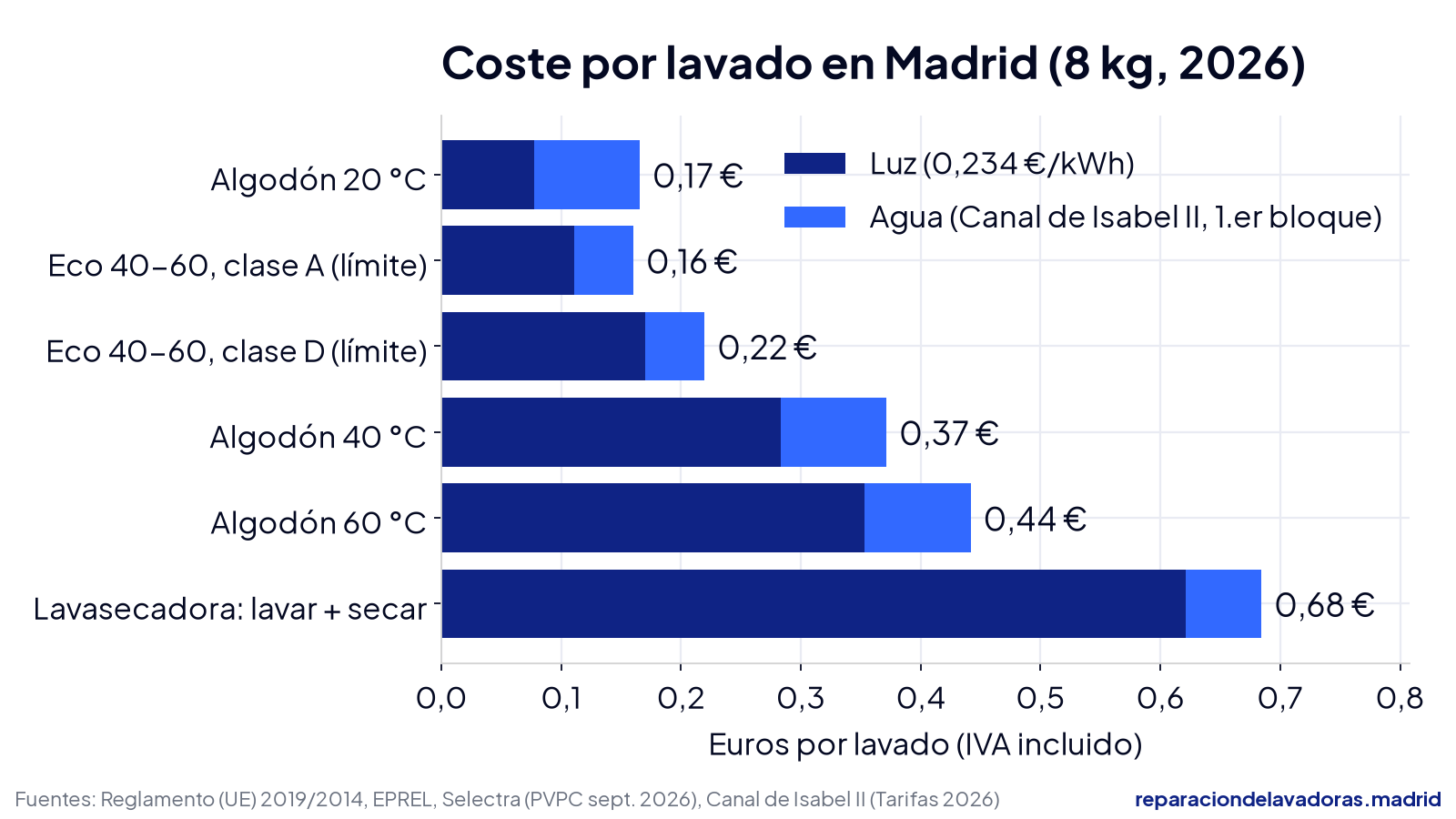 Gráfico del coste por lavado en Madrid en 2026 según el programa: de 0,16 € en eco 40-60 a 0,68 € lavando y secando