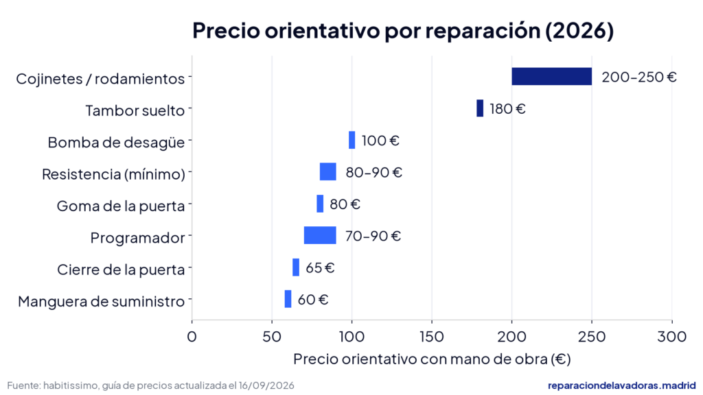 Gráfico de precios orientativos de reparaciones de lavadora en 2026: de 60 € la manguera a 200-250 € los rodamientos